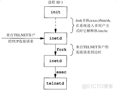 进程关系_数据结构_05